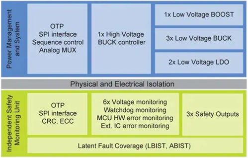 Block Diagram - NXP Semiconductors FS6600 Safety SBCs for the S32S2 MCU