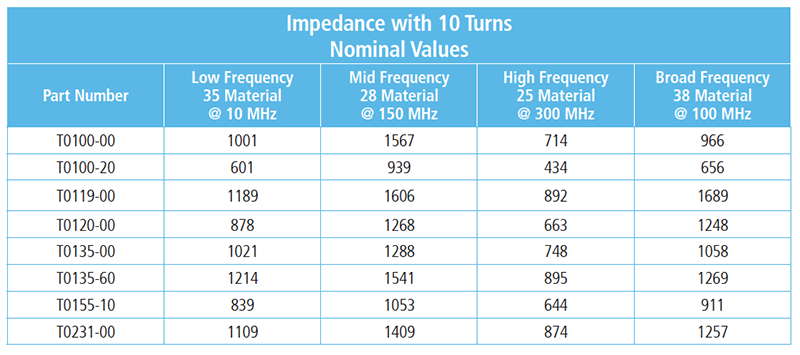 Laird Technologies Common Mode Filtering Toroid & Balun Cores