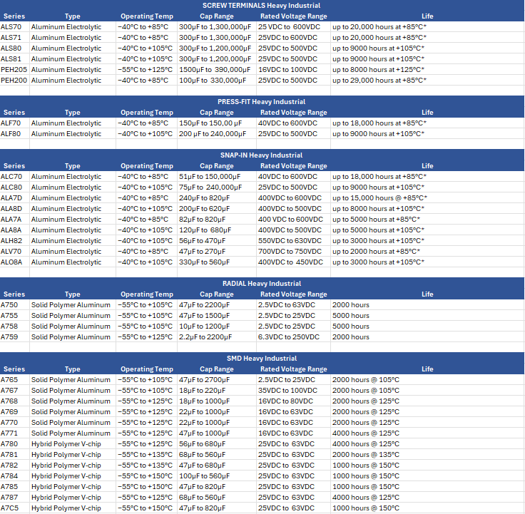 Chart - KEMET Industrial Aluminum Electrolytic Capacitors