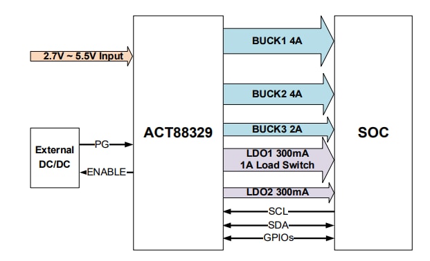 Application Circuit Diagram - Qorvo ACT88329 Advanced Power Management ICs (PMIC)