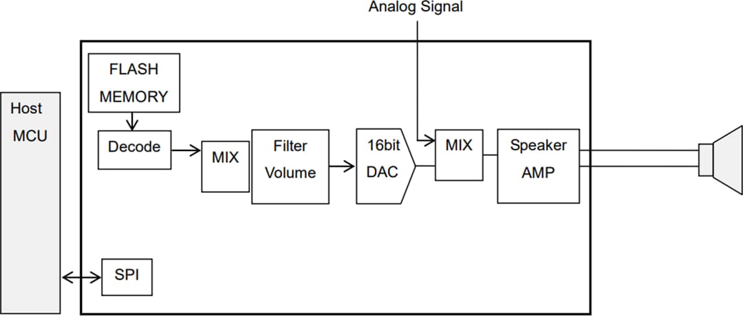 Application Circuit Diagram - ROHM Semiconductor LAPIS ML22Q6x 4-Channel Speech Synthesis LSIs