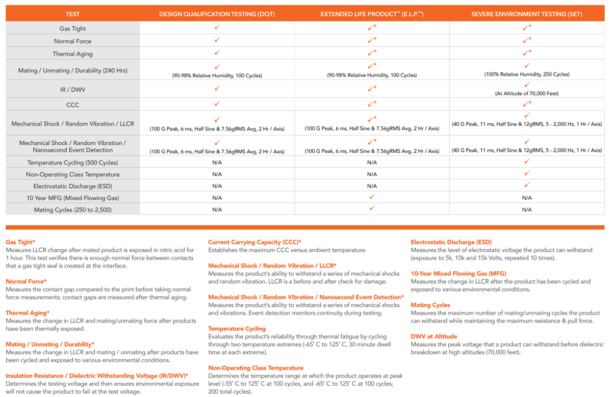 Chart - Samtec Severe Environment Tested Solutions