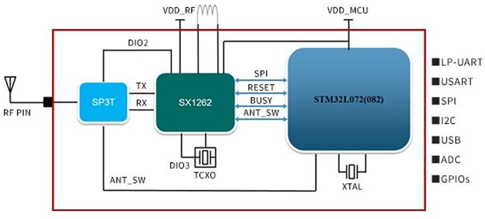 Block Diagram - Murata Type 1SJ Integrated LoRaWAN® Modem