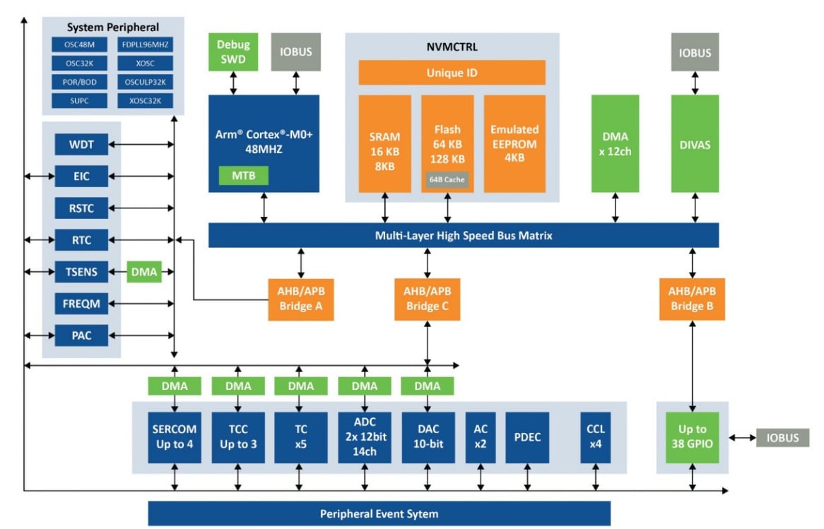 Block Diagram - Microchip Technology PIC32CM MC00 Motor Control MCUs