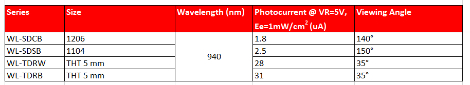 Infographic - Würth Elektronik IR LEDs & Photodetectors