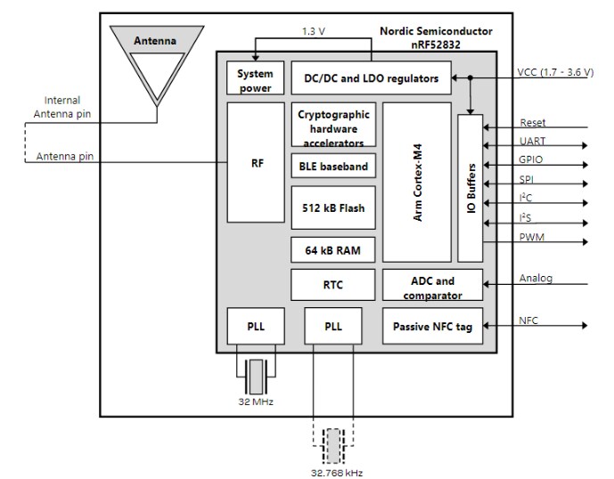 Block Diagram - u-blox ANNA-B112-01B Stand-alone BLUETOOTH® 5 module