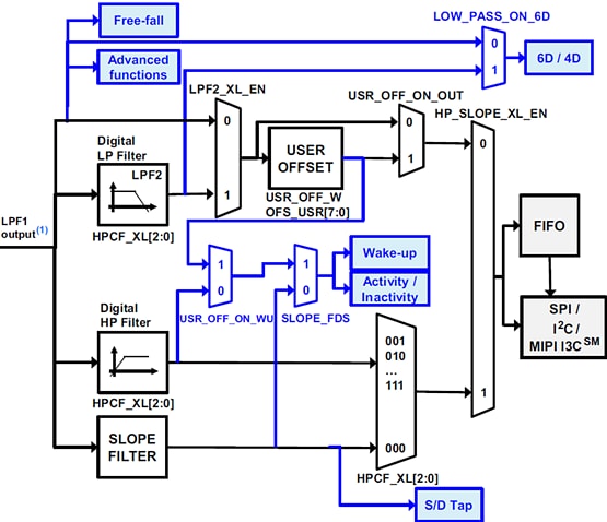 Block Diagram - STMicroelectronics LSM6DSO32 iNEMO Inertial Module