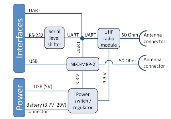 Block Diagram - u-blox C94-M8P RTK Application Boards