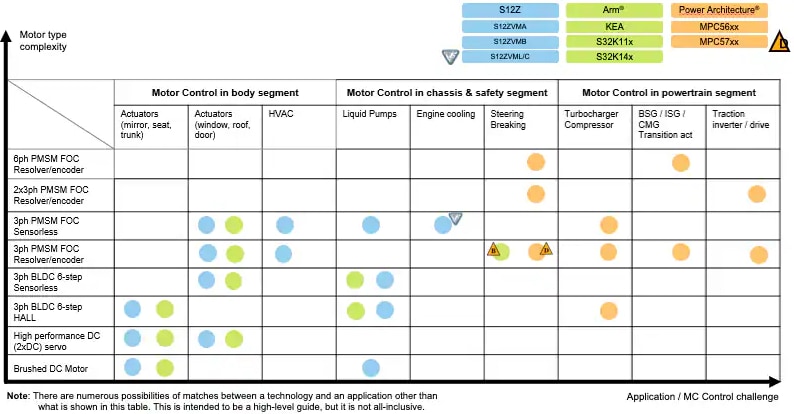 Chart - NXP Semiconductors Automotive Motor Control Solutions