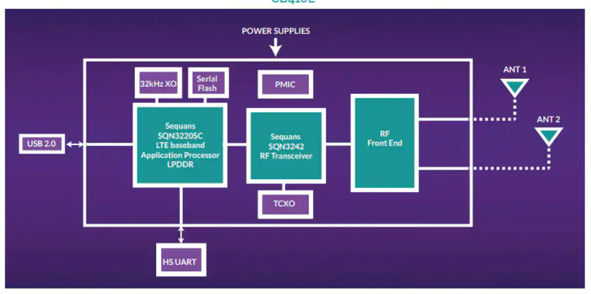 Block Diagram - Sequans Cassiopeia CB410L/CB610L Modules