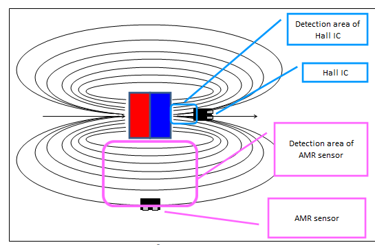 Infographic - Murata Electronics MRMS AMR Sensors