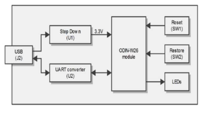 Block Diagram - u-blox EVK-W262U Evaluation Kit