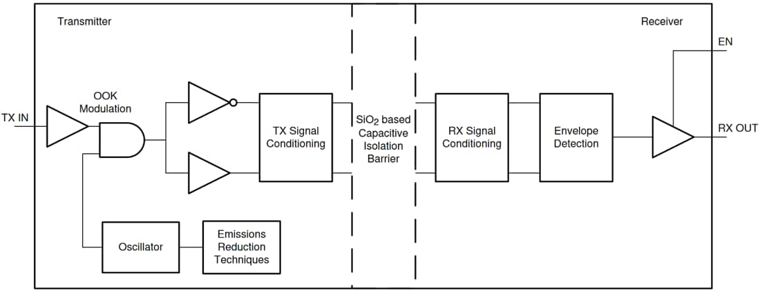Block Diagram - Texas Instruments ISO6731/ISO6731-Q1 Triple-Ch Digital Isolators