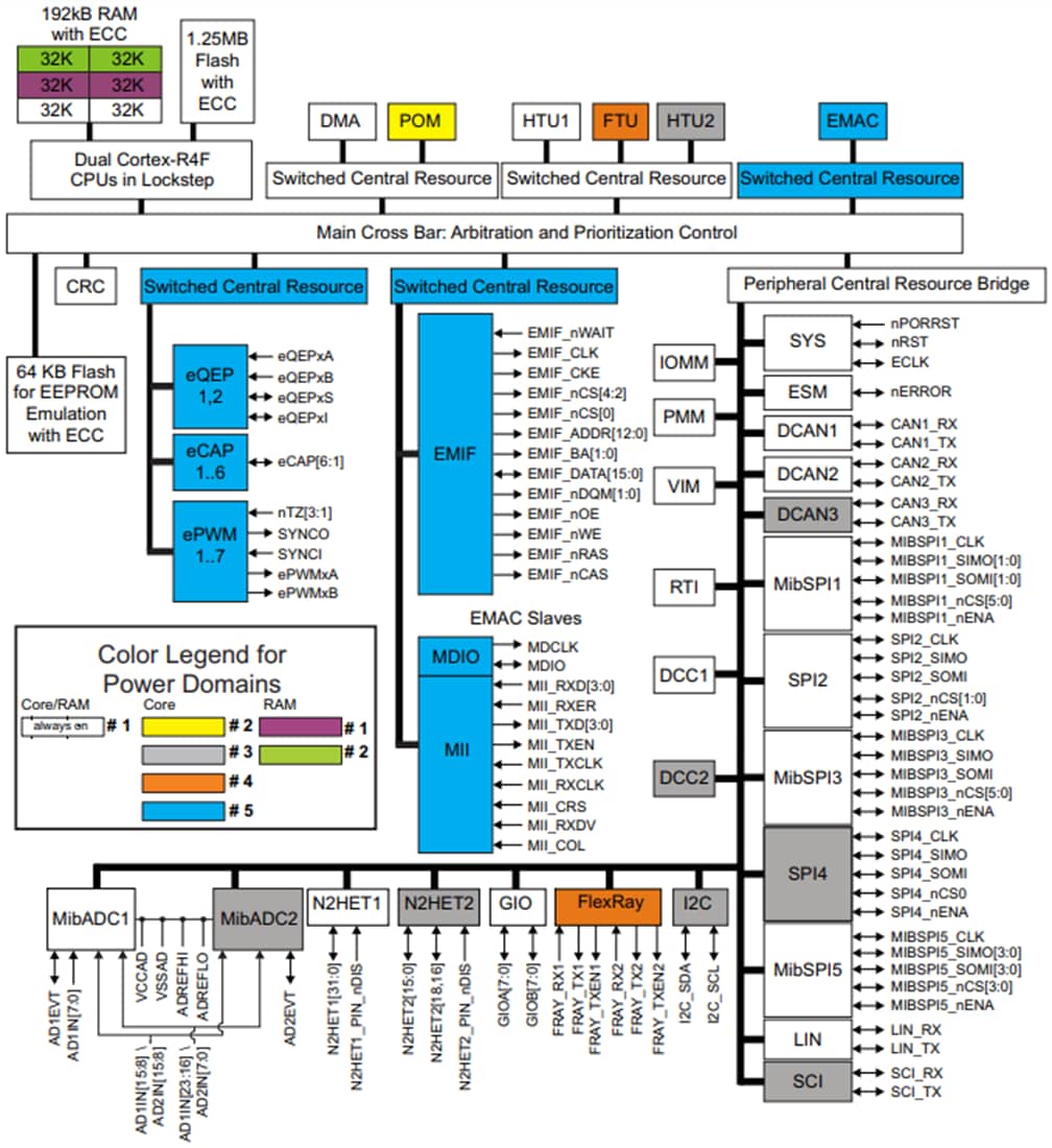 Block Diagram - Texas Instruments TMS570LS1227 16/32-Bit RISC Flash Microcontroller