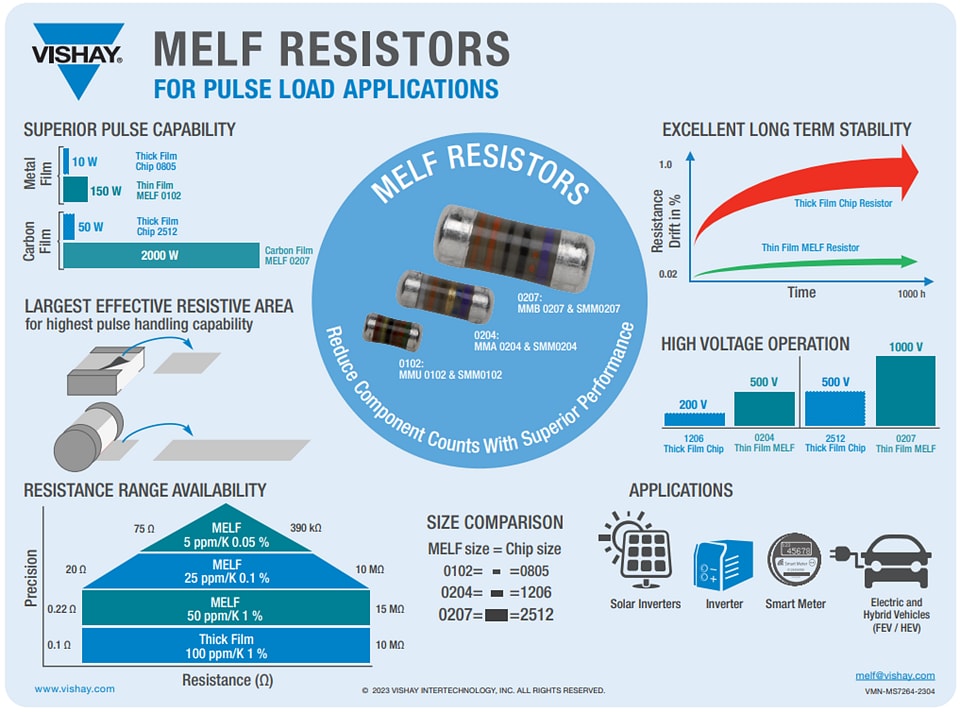 Vishay / Beyschlag CMB 0207 Carbon Film MELF Resistors