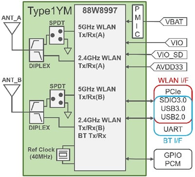 Murata Type 1YM WLAN+BLUETOOTH Combo Module