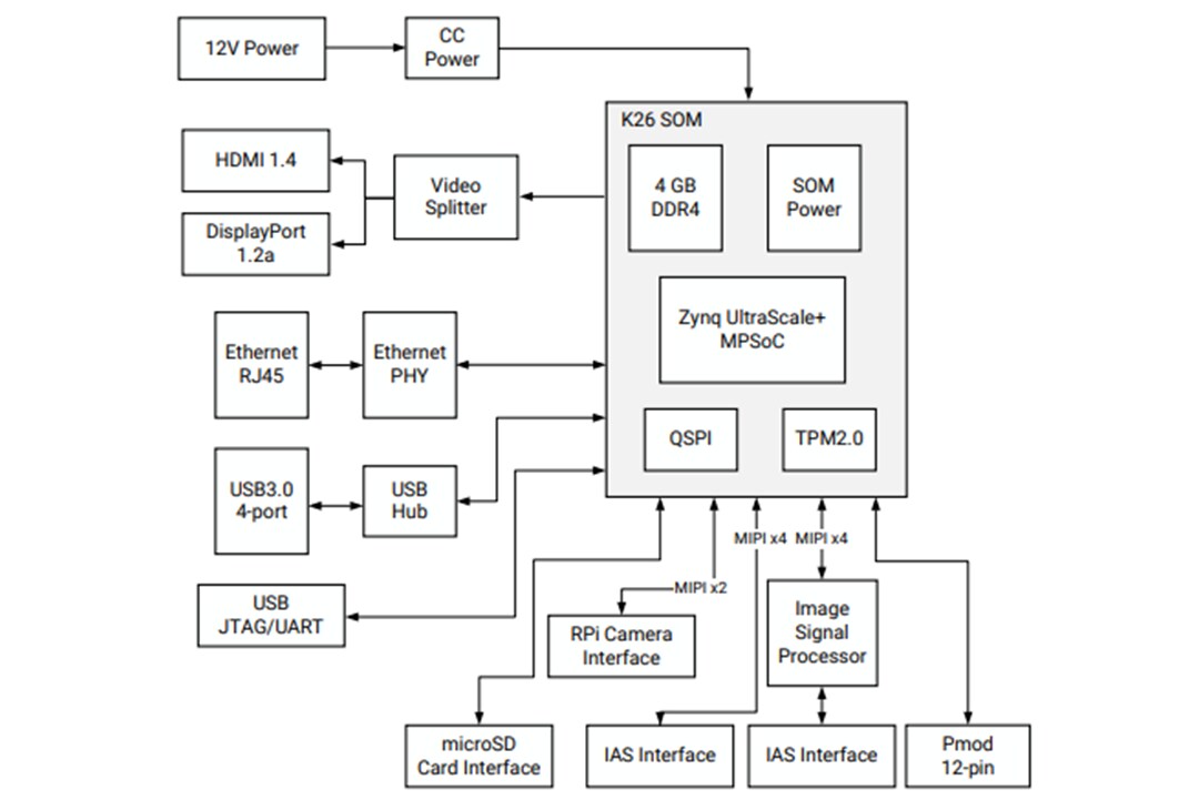 Block Diagram - AMD / Xilinx Kria™ KV260 Vision AI Starter Kit