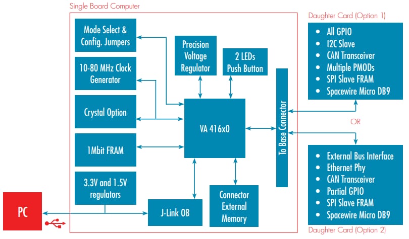 Block Diagram - VORAGO Technologies PEB1-VA41620 Development Kit