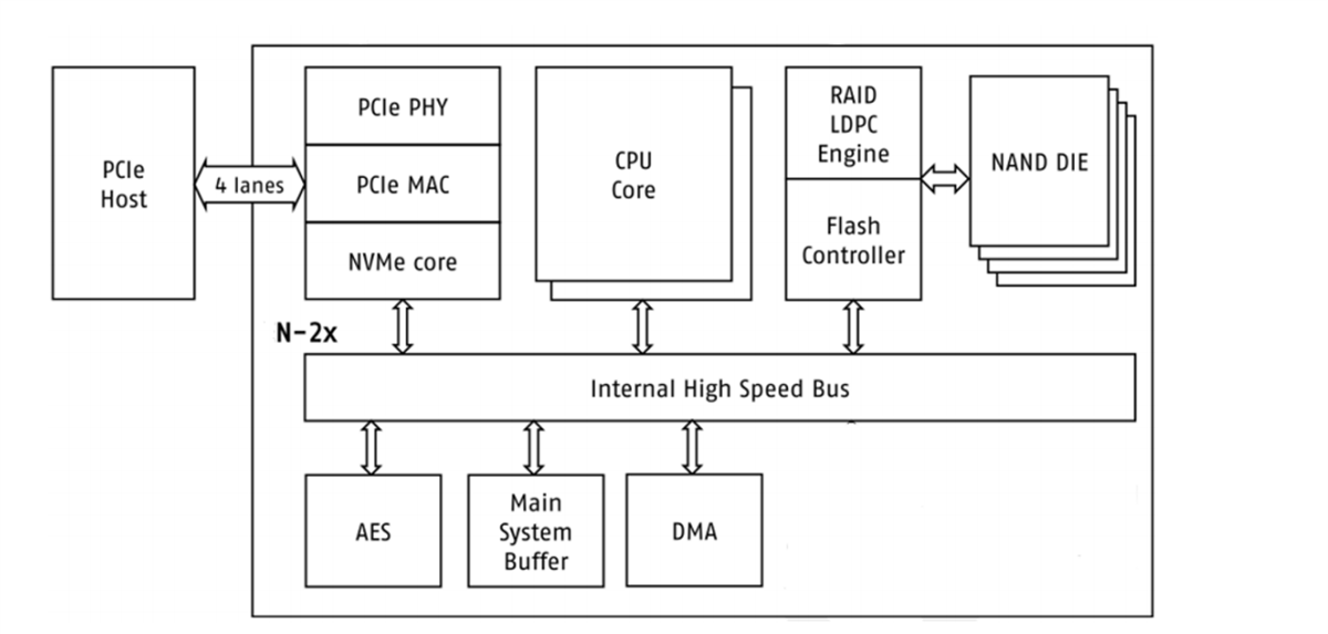 Schematic - Swissbit N-20m2 Series-Industrial M.2 PCle SSDs
