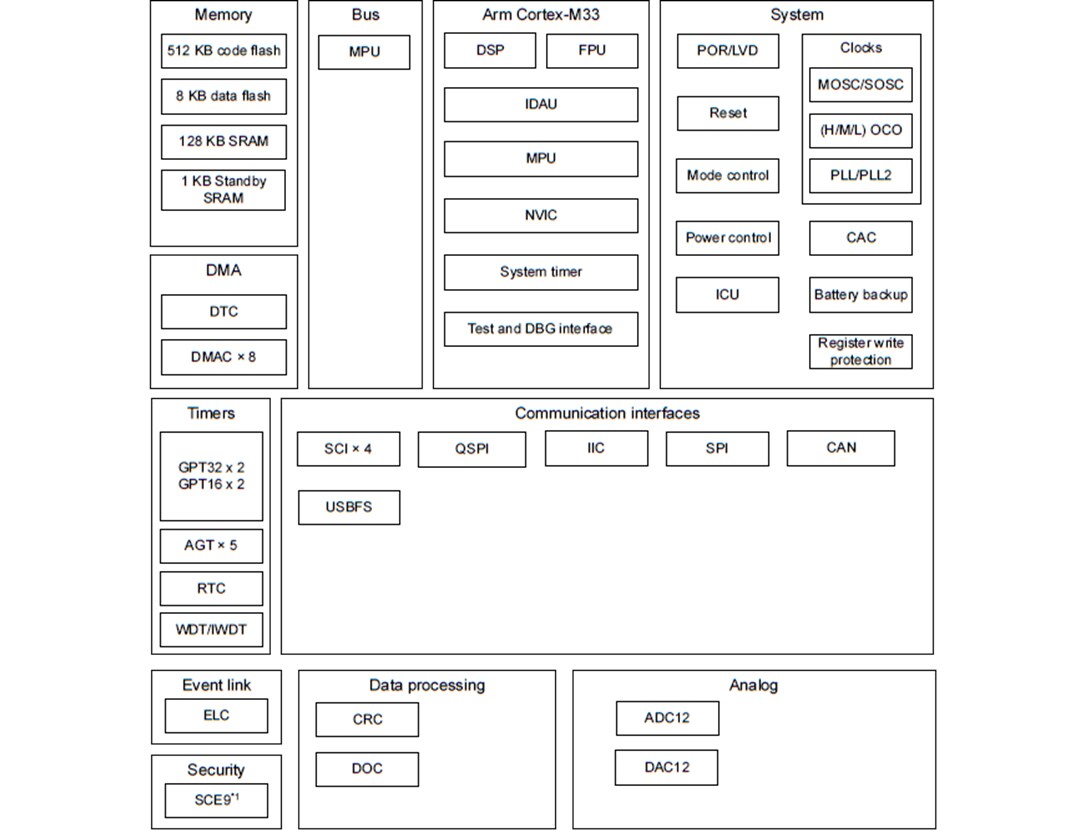 Block Diagram - Renesas Electronics RA4E1 32-Bit Microcontroller Group
