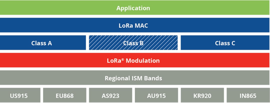 Microchip Technology LoRa® Solutions