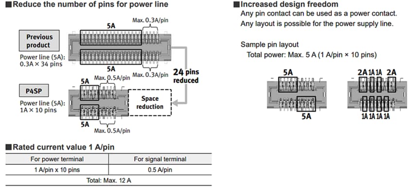 Panasonic Industrial Devices P4SP 0.4mm Pitch High Current Connectors