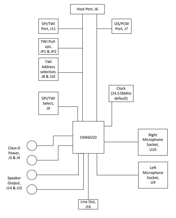 Block Diagram - CML Micro EV6550D Evaluation Kit