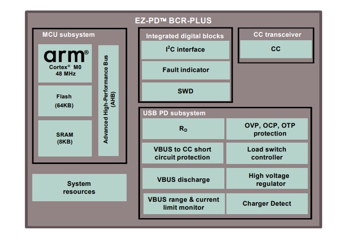 Block Diagram - Infineon Technologies CYPD3176 EZ-PD™ BCR-PLUS Controllers