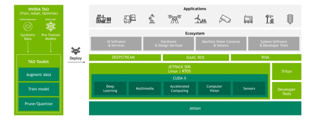 Block Diagram - Seeed Studio reComputer Jetson J10xx Nano Development Kits