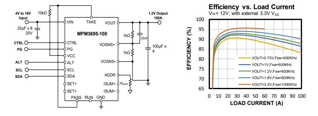 Performance Graph - Monolithic Power Systems (MPS) MPM3695-100 DC-DC Power Module with PMBus