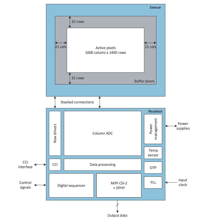 Block Diagram - ams OSRAM Mira220 Associated Boards