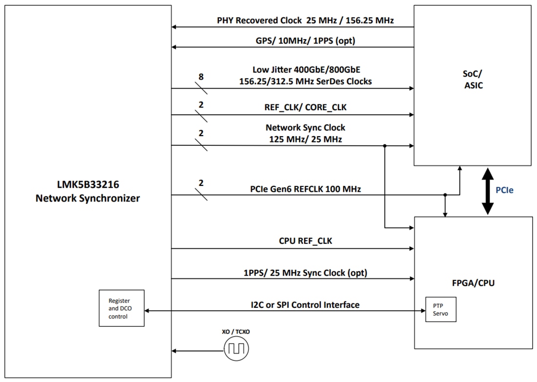 Block Diagram - Texas Instruments LMK5B33216 Network Synchronizer & Jitter Cleaner