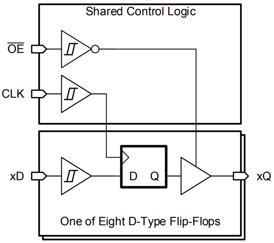 Block Diagram - Texas Instruments SN74HCS574/SN74HCS574-Q1 Octal D-Type Flip-Flops