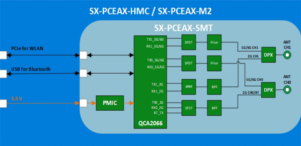 Block Diagram - Silex Technology SX-PCEAX Wi-Fi® 6E Modules