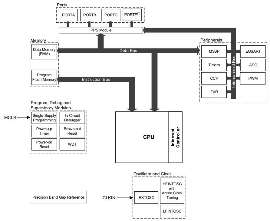 Block Diagram - Microchip Technology PIC16F15255 28-Pin Microcontrollers