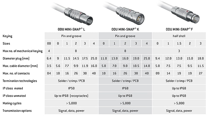 ODU Metal Circular Connectors