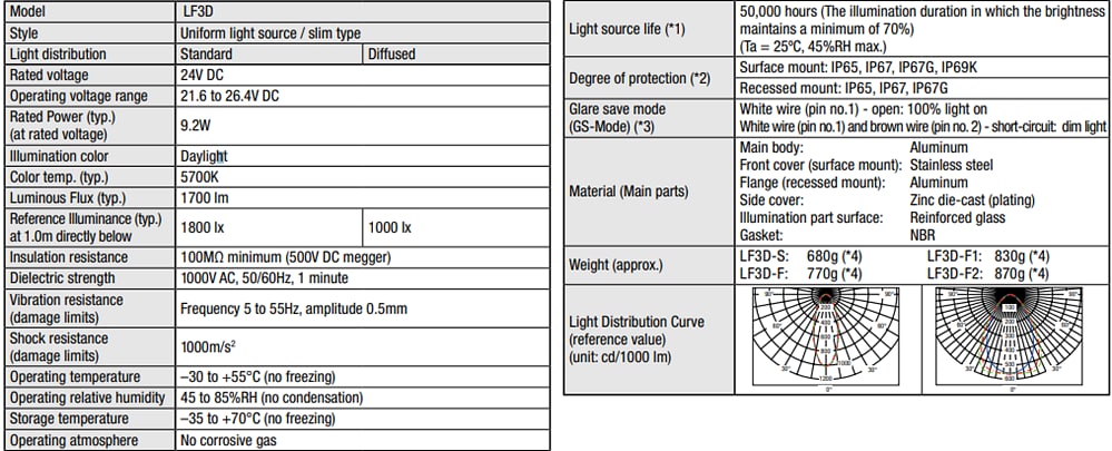 IDEC LUMIFA™ LF3D LED Lighting