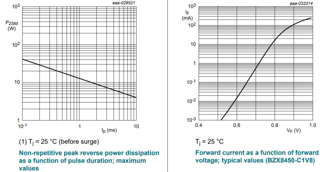Performance Graph - Nexperia BZX8450 Low-Current Voltage Regulator Diodes