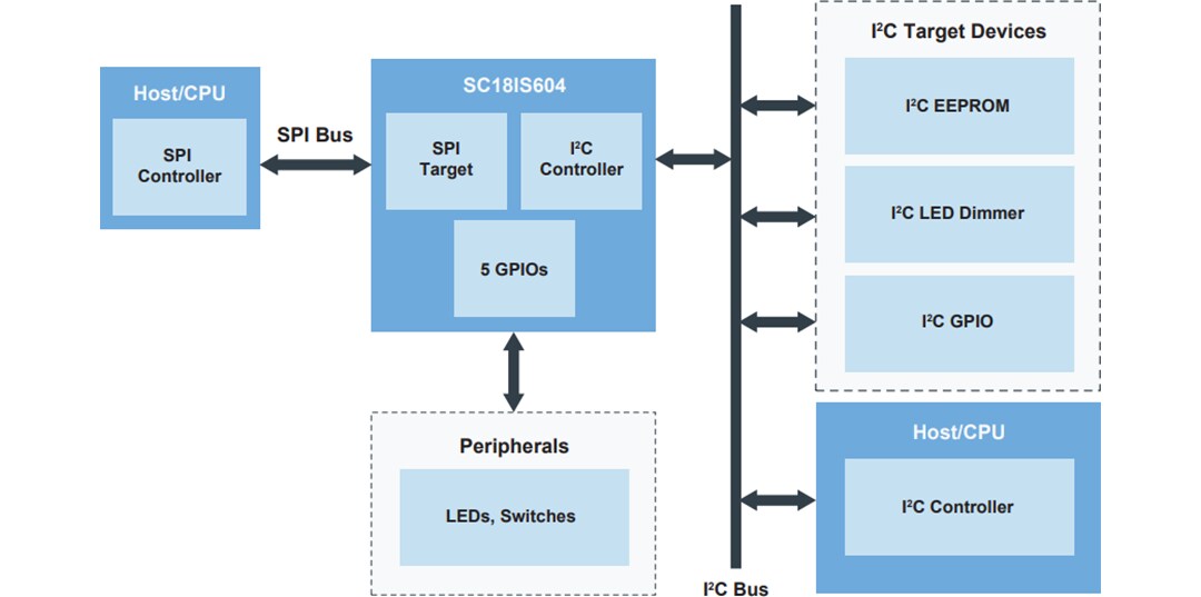 Application Circuit Diagram - NXP Semiconductors SC18IS604 SPI to I2C-Bus Bridge