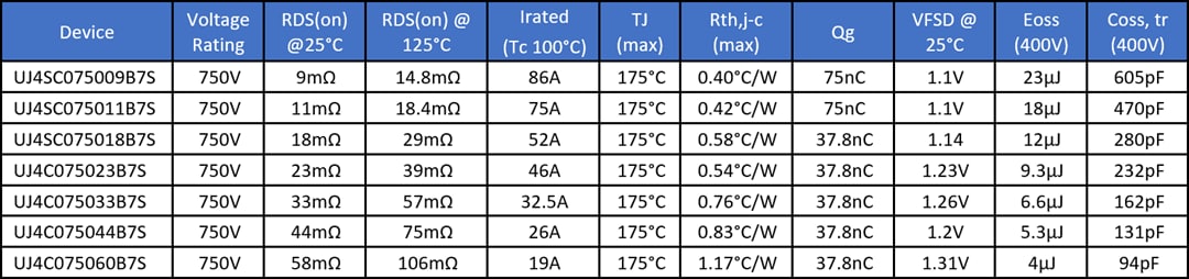 Chart - onsemi 750V UJ4C/SC SiC FETs in D2PAK-7L Package