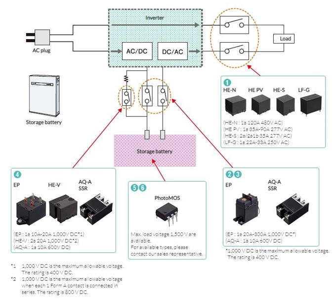 Panasonic Battery Storage Inverter Solutions