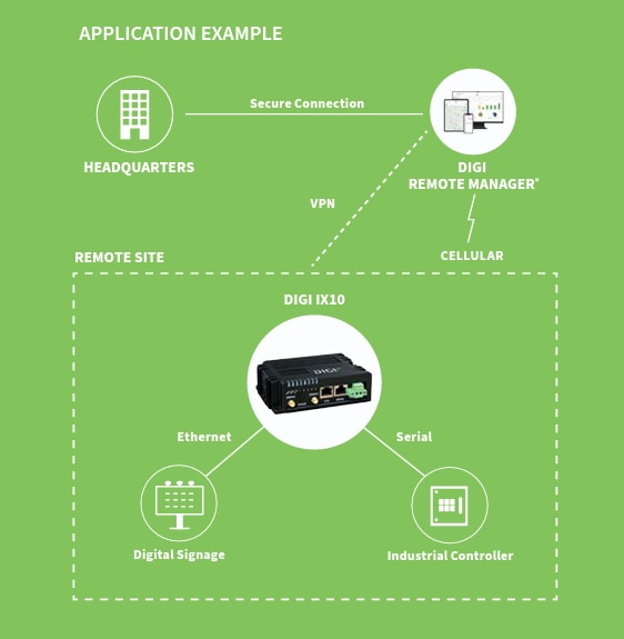 Digi IX10 Cellular Router