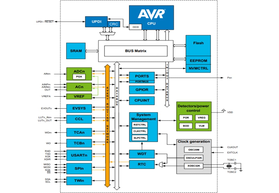Block Diagram - Microchip Technology ATtiny3224, ATtiny3226, ATtiny3227 8-Bit MCUs