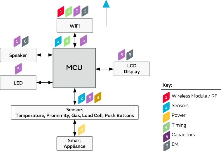 Block Diagram - Murata Smart Appliances