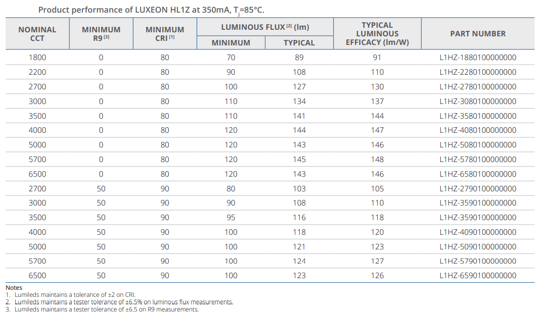 Chart - Lumileds HL1Z High Current Density CSP LEDs