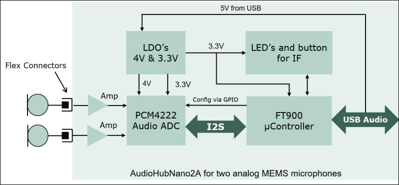 Block Diagram - Infineon Technologies EVALAHNBANALOGV01 Evaluation Board