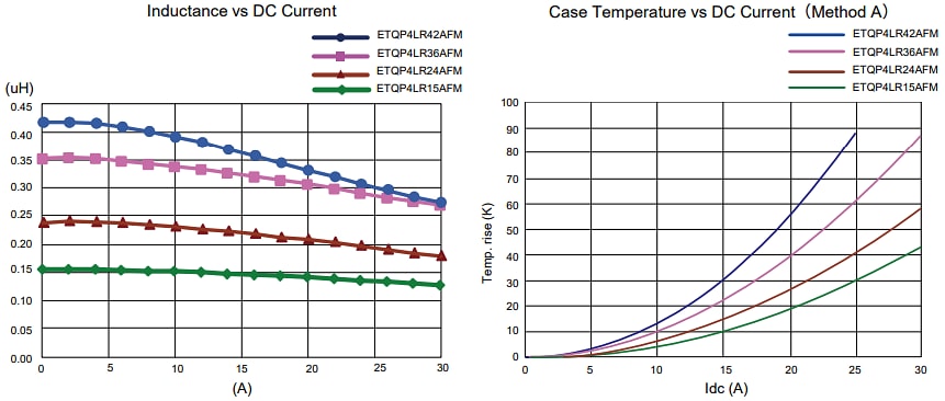 Panasonic Electronic Components ETQP4L-AFM Power Inductors