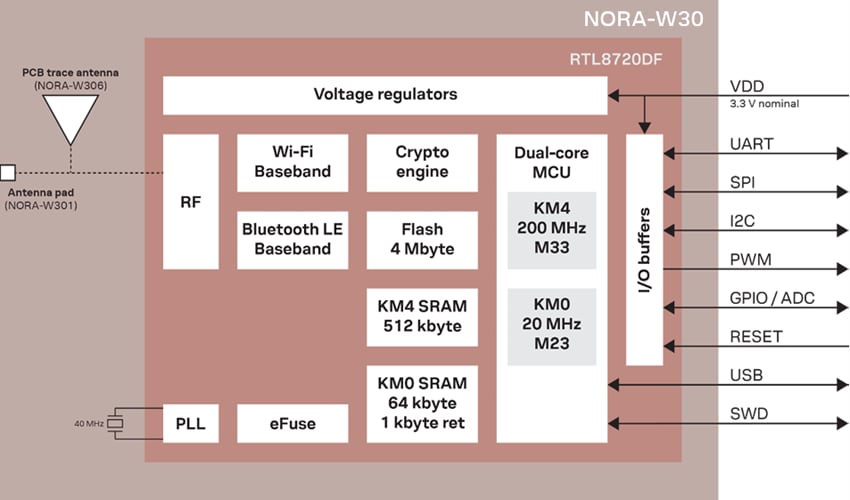 Block Diagram - u-blox NORA-W30 Multiprotocol Modules