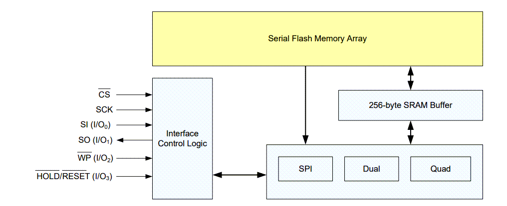 Block Diagram - Renesas / Dialog AT25FF321A 32Mbit SPI Serial Flash Memory