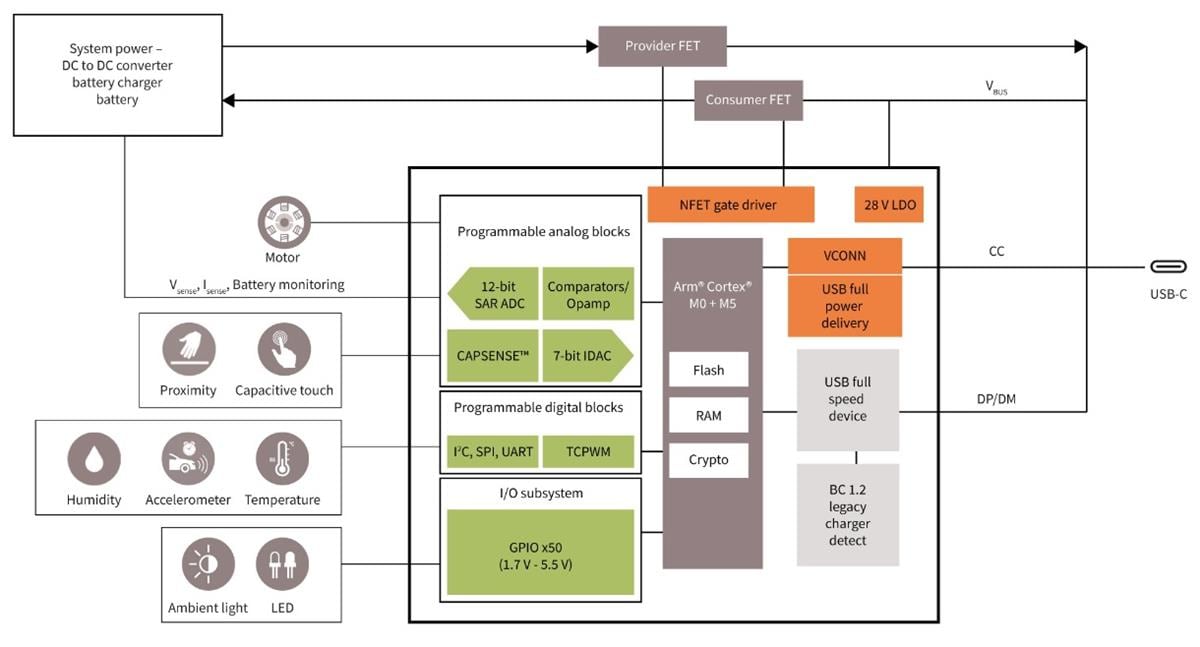 Block Diagram - Infineon Technologies USB Type-C™ EZ-PD PMG1 MCU Family